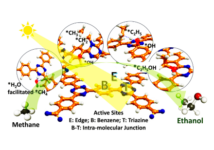 Mechanism for photocatalytic conversion of methane to ethanol.  Image adapted from Xie, J. et al., Nature (2025), https://doi.org/10.1038/s41586-025-08630-x.