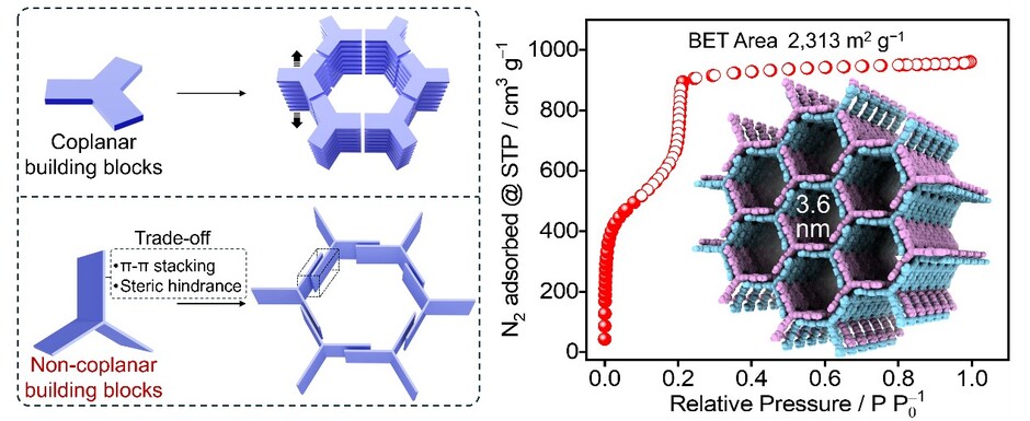 Figure 1. Diagram illustrating the use of noncoplanar building blocks to construct mesoporous HOFs with aromatic pore chemistry, achieving record-large 3.6 nm pores.