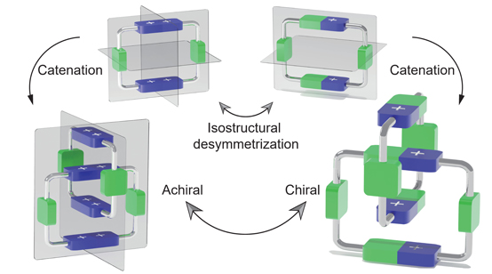 Figure 1. Diagrammatic representation of the isostructural desymmetrisation strategy to transform an achiral catenane into a chiral structure.