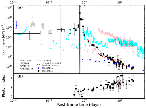 Temporal evolution trend of the X-ray spectrum of EP250702a. The photon index increased significantly from about 1 in the early phase (indicating a 'hard' spectrum) to above 3 in the later phase (indicating a 'soft' spectrum). This clear 'hard-to-soft' transition, observed for the first time in such an event, suggests the possible emergence of a thermal radiation component at later times. Image credit: Einstein Probe Science Center, National Astronomical Observatories, CAS.