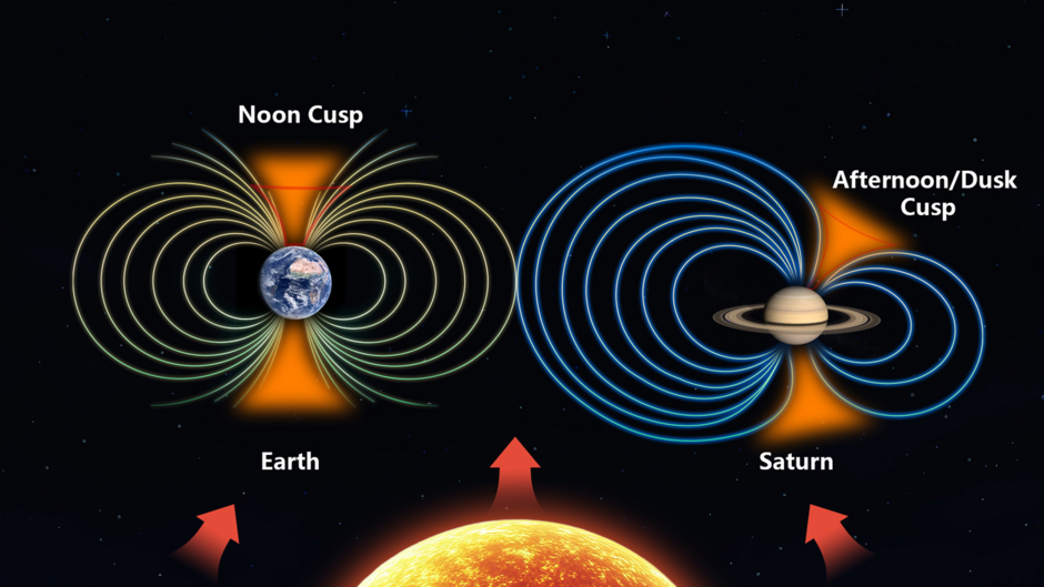 This diagram compares how charged particles enter the magnetic fields of Earth (left) and Saturn (right). On Earth, the entry region is centred and balanced, while on Saturn it is shifted to one side due to the planet’s rapid rotation. Image credit: Yan X