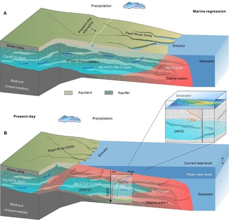 Figure 2. Conceptual model illustrating meteoric recharge and emplacement of ORFG during sea-level lowstands, followed by long-term preservation beneath the continental shelf during marine transgression.