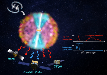 Artist’s impression of satellites observing high-energy prompt emission from a binary neutron star merger. Image credit: Yi-Han Iris Yin; reference images: EPSC, SVOM collaboration, NSSDC.