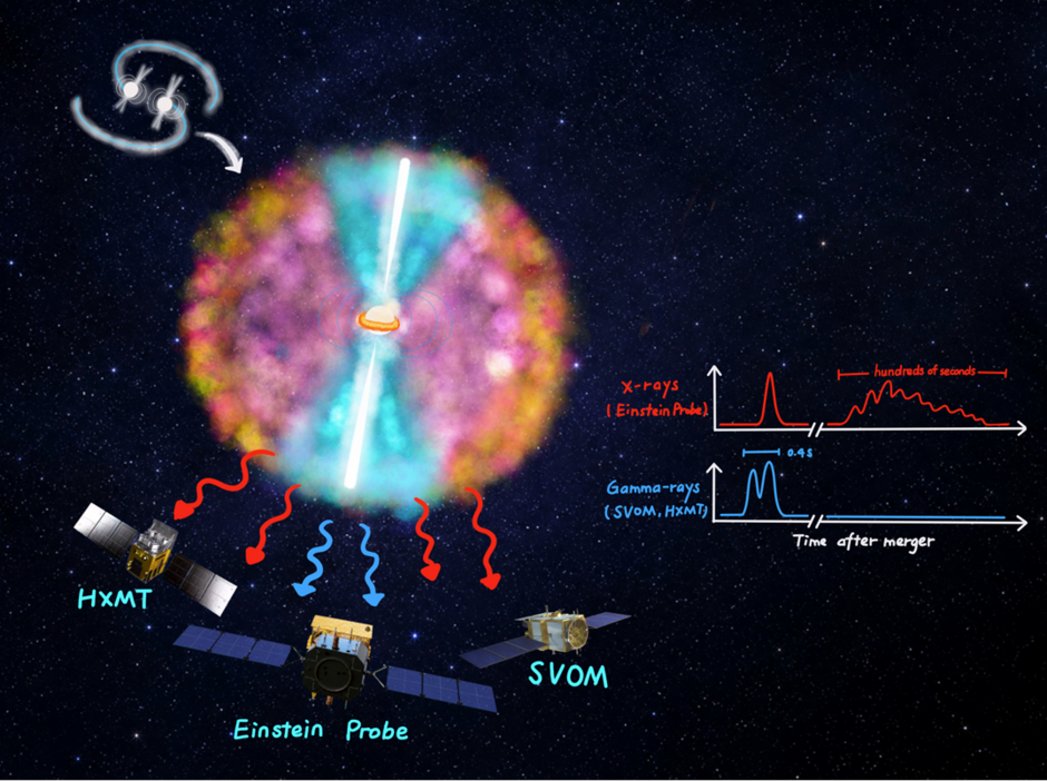 Artist’s impression of satellites observing high-energy prompt emission from a binary neutron star merger. Image credit: Yi-Han Iris Yin; reference images: EPSC, SVOM collaboration, NSSDC.