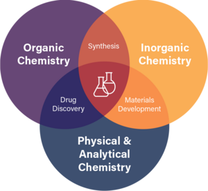 Chemistry Highlights