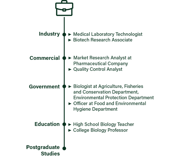 Career prospects - Industry: Medical Laboratory Technologist, Biotech Research Associate; Commercial: Market Research Analyst at Pharmaceutical Company, Quality Control Analyst; Government: Biologist at Agriculture, Fisheries and Conservation Department, Environmental Protection Department, Officer at Food and Environmental Hygiene Department; Education: High School Biology Teacher, College Biology Professor; and Postgraduate Studies