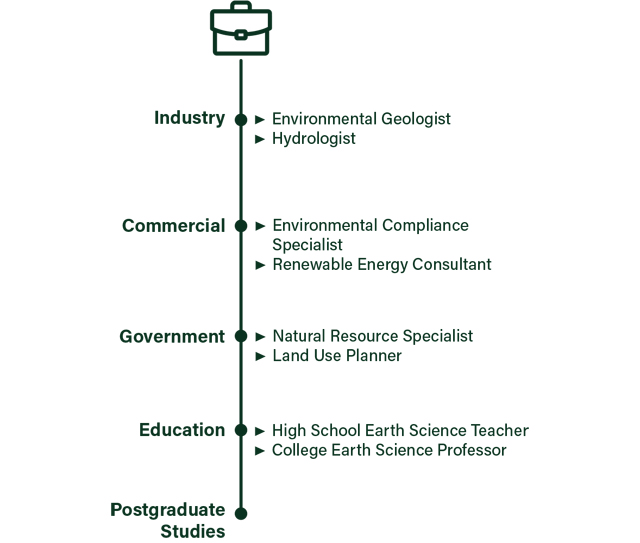Career Prospects - Industry: Environmental Geologist, Hydrologist; Commercial: Environmental Compliance Specialist, Renewable Energy Consultant; Government: Natural Resource Specialist, Land Use Planner; Education: High School Earth Science Teacher, College Earth Science Professor, and Postgraduate Studies