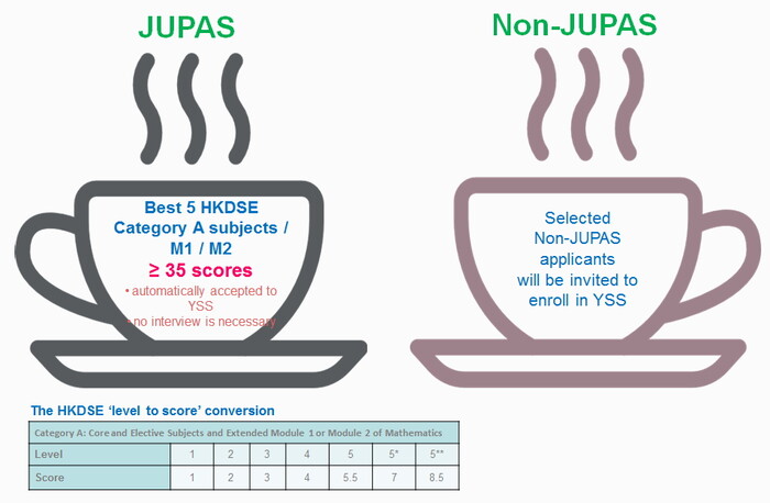 Eligibility: For JUPAS students: Best 5 Category A subjects/M1/M2 larger than or equal to 35 scores. For NON-JUPAS students: selected applicants will be invited to enrol in YSS. Note: New "level to score' conversion will be adopted.