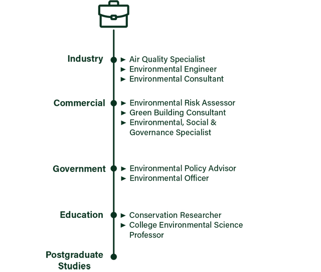 Career Prospects: Industry: Air Quality Specialist, Environmental Engineer, Environmental Consultant; Commercial: Environmental Risk Assessor, Green Building Consultant, Environmental, Social & Governance Specialist; Government: Environmental Policy Advisor, Environmental Officer; Education: Conservation Researcher, College Environmental Science Professor; and Postgraduate Studies