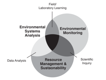 EnvSci highlights