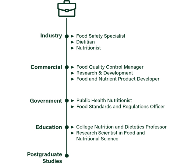  Industry: Food Safety Specialist, Dietitian, Nutritionist; Commercial: Food Quality Control Manager, Research & Development, Food and Nutrient Product Developer; Government: Public Health Nutritionist, Food Standards and Regulations Officer; Education: College Nutrition and Dietetics Professor, Research Scientist in Food and Nutritional Science; and Postgraduate Studies