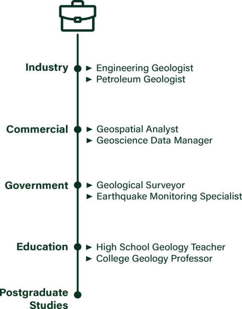 Career Prospects: Industry: Engineering Geologist, Petroleum Geologist; Commercial: Geospatial Analyst, Geoscience Data Manager; Government: Geological Surveyor, Earthquake Monitoring Specialist; Education:  High School Geology Teacher, College Geology Professor; and Postgraduate Studies