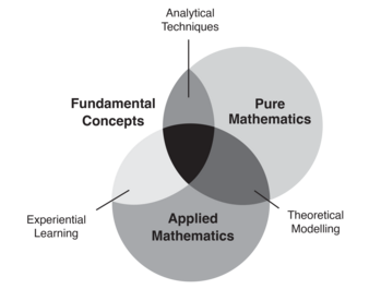 Mathematics Major Highlights