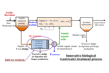 Waste Water Treatment