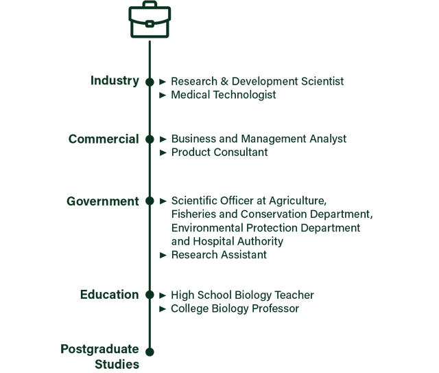 Career Prospects: Industry: Research & Development Scientist, Medical Technologist; Commercial: Business and Management Analyst,  Product Consultant; Government: Scientific Officer at Agriculture, Fisheries and Conservation Department, Environmental Protection Department and Hospital Authority, Research Assistant; Education: High School Biology Teacher, College Biology Professor; and Postgraduate Studies