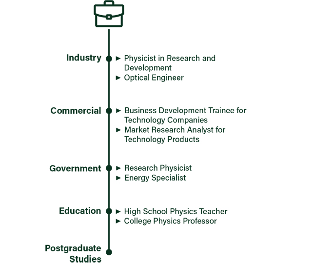 Career Prospects: Industry: Physicist in Research and Development, Optical Engineer; Commercial: Business Development Trainee for Technology Companies, Market Research Analyst for Technology Products; Government: Research Physicist,  Energy Specialist; Education: High School Physics Teacher, College Physics Professor; and Postgraduate Studies