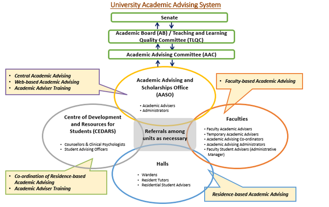 The University-wide Academic Advising System, which is overseen by the Senate, Academic Board (AB) and Academic Advising Committee (AAC), is the joint effort of the Academic Advising and Scholarships Office (AASO), Centre of Development and Resources for Students (CEDARS), Faculties, as well as Residential Halls.