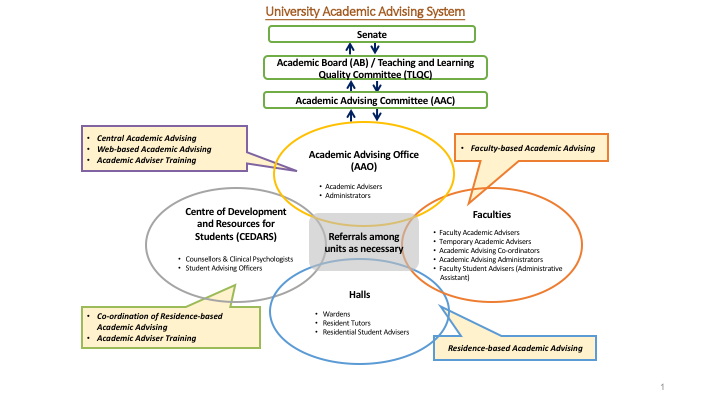 The University-wide Academic Advising System, which is overseen by the Senate, Academic Board (AB) and Academic Advising Committee (AAC), is the joint effort of the Academic Advising Office (AAO), Centre of Development and Resources for Students (CEDARS), Faculties, as well as Residential Halls.