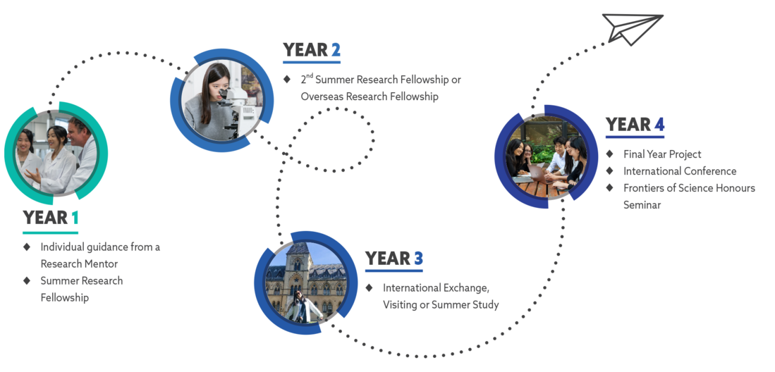 Pathway of YSS - Year 1: Individual guidance from a Research Mentor; Summer Research Fellowship, Year 2: 2nd Summer Research Fellowship or Overseas Research Fellowship, Year 3: International Exchange, Visiting or Summer Study, Year 4: Final Year Project; International Conference; Frontiers of Science Honours Seminar
