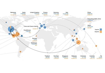 Top participants of the legal wildlife trade in the last 20 years