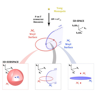 The linked Weyl surfaces can be viewed in different three-dimensional subspaces, in the form of a point enclosed by a sphere, two linked lines, or two points separated by an infinite plane. Figure credit: Dr Shaojie Ma.