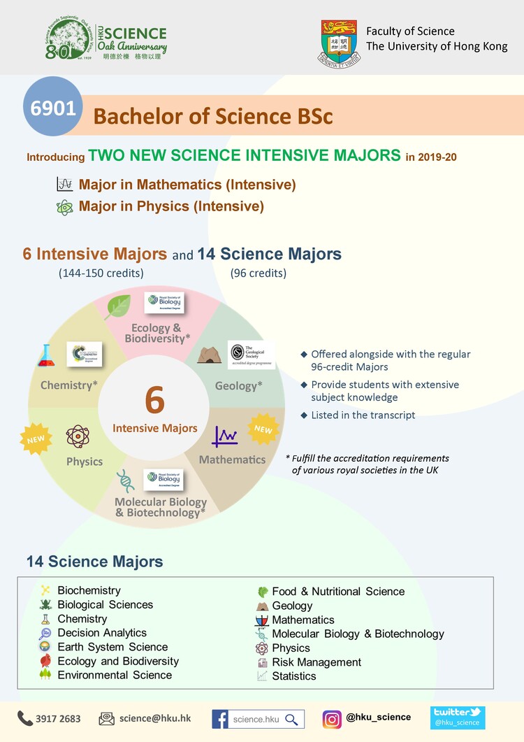HKU Faculty of Science will introduce two more new Intensive Majors [Mathematics (Intensive) and Physics (Intensive)] to the 6901 BSc programme from 2019-20.  The programme provides students with a choice of 6 Intensive Majors and 14 Majors to suit students' interests and career aspirations.  The Intensive Majors are offered alongside with the regular 96-credit Majors, provide students with extensive subject knowledge, listed in the transcript.
