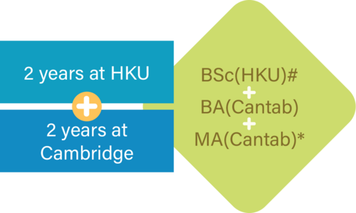 Path and attain degrees from both HKU & Cambridge in 4 years: 2 years at HKU + 2 years at Cambridge and attain BSc(HKU)# + BA(Cantab) + MA(Cantab)*