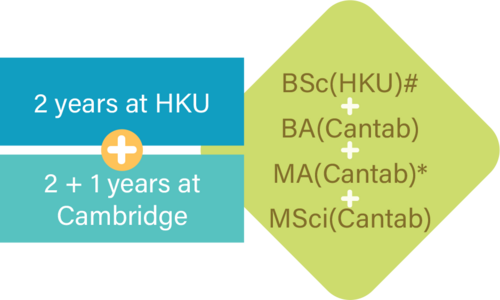Path and attain degrees from both HKU & Cambridge in 5 years: 2 years at HKU + 2+1 years at Cambridge and attain BSc(HKU)# + BA(Cantab) + MA(Cantab)* + MSc(Cantab)