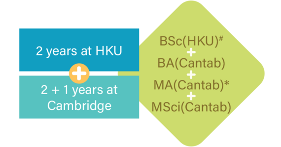 Path and attain degrees from both HKU & Cambridge in 5 years: 2 years at HKU + 2+1 years at Cambridge and attain BSc(HKU)# + BA(Cantab) + MA(Cantab)* + MSc(Cantab)