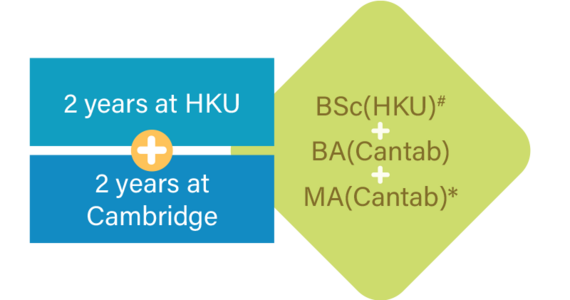 Path and attain degrees from both HKU & Cambridge in 4 years: 2 years at HKU + 2 years at Cambridge and attain BSc(HKU)# + BA(Cantab) + MA(Cantab)*