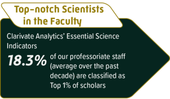 Top-notch Scientists in the Faculty - Clarivate Analytics’ Essential Science Indicators: 18.3% of our professoriate staff (average over the past decade) are classified Top 1% scholars