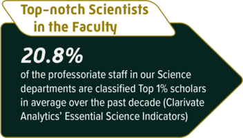 Top-notch Scientists in the Faculty - 20.8% of the professoriate staff in our Science departments are classified Top 1% scholars in average over the past decade (Clarivate Analytics' Essential Science Indicators)