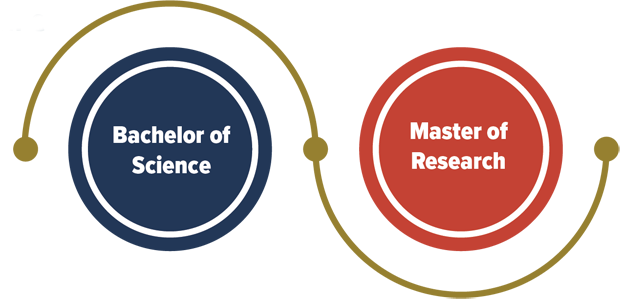Bachelor of Science + Master of Research