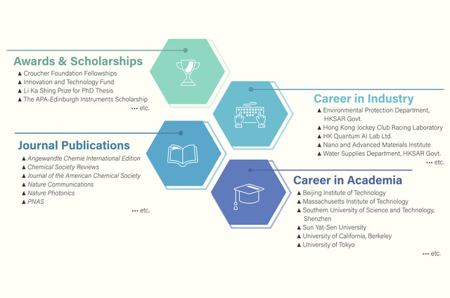 Our Chemistry research postgraduate students have published their work in renowned journals (such as Nature Communications and PNAS) as well as won awards and scholarships (including the Croucher Foundation Fellowship and Li Ka Shing Prize for PhD Thesis).  Upon graduation, our students pursue careers in academia at well-known universities (e.g. MIT, UC Berkeley and Sun Yat-Sen University) or choose to join companies and government departments (e.g. HKSAR’s EPD, HK Jockey Club Racing Lab, etc.)