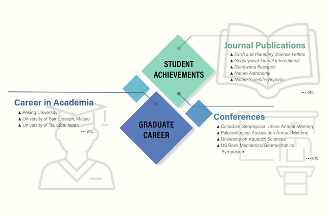 Our Ecology and Biodiversity research postgraduate students have published their work in renowned journals (such as Nature Communications and Global Change Biology) as well as attend/present at conferences worldwide (including at the British Ecological Society and the World Oyster Symposium). They are also recipients of awards (e.g. National Geographic Explorer and Women in Ocean Sciences).  Upon graduation, our graduates pursue careers in academia at well-known universities (such as Stanford, Princeton, UBC, etc.).