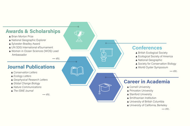 Our Ecology and Biodiversity research postgraduate students have published their work in renowned journals (such as Nature Communications and Global Change Biology) as well as attend/present at conferences worldwide (including at the British Ecological Society and the World Oyster Symposium). They are also recipients of awards (e.g. National Geographic Explorer and Women in Ocean Sciences).  Upon graduation, our graduates pursue careers in academia at well-known universities (such as Stanford, Princeton, UBC, etc.).