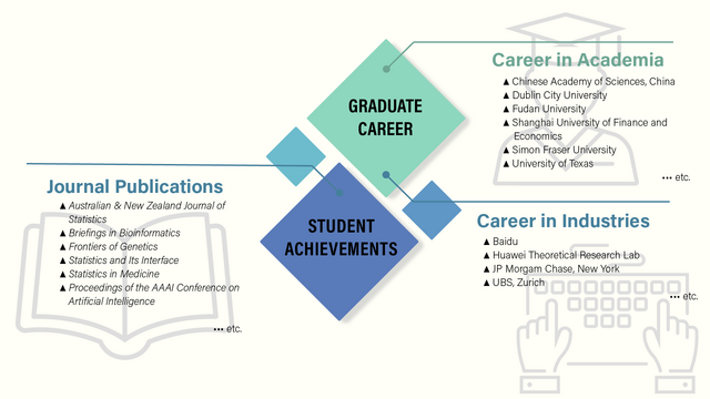 Our Mathematical & Statistical Science research postgraduate students have published their work in renowned journals (such as Australian & New Zealand Journal of Statistics and Frontiers of Genetics). Upon graduation, our students pursue careers in academia at well-known universities (e.g. Simon Fraser University and Fudan University) or choose to join companies (e.g. Huawei, Baidu, UBS, JP Morgan, etc.).