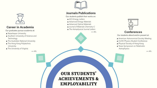 Our Physics and Astronomy research postgraduates have published their work in renowned journals (such as ACS Energy Letters, Advanced Energy Materials and The Astrophysical Journal Letters) as well as attend/present at conferences worldwide (including at the Australian Astronomical Society Meeting and the Physical Society of Hong Kong). Upon graduation, our graduates pursue careers in academia at well-known universities (e.g. The Australian National University, The University of Virginia and the Southern University of Science and Technology, etc.).