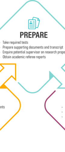 Step 3. Prepare (Take required tests; Prepare supporting documents and transcripts; Enquire potential supervisor on research proposal; Obtain academic referee reports)