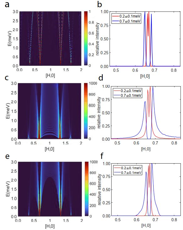 Figure.3 Linear spin wave prediction on the kagome lattice: a and b show the spin spectra without introducing disorder effects. c and d display the spectra with the same parameters but introducing disordered effects to fit the experimental results. e and f show the spectra with different kinds of disorder.