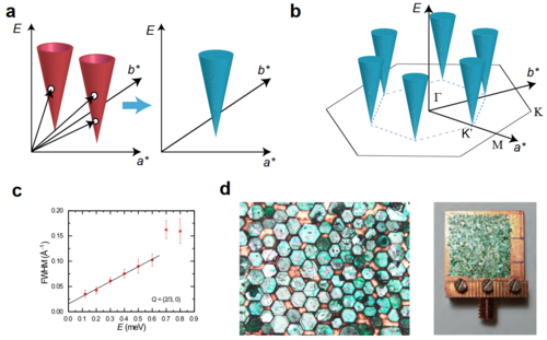 Figure 1. a. Schematic diagram of the conical excitations of Dirac spinons and the conical continuum spectrum formed by two spinons. b. Schematic diagram of the conical spin excitations in YCu3(OH)6Br2[Br0.33(OD)0.67]. c. Relationship between the half-width at half-maximum and energy. The solid line represents a linear fit.