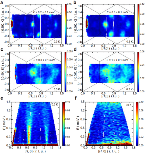 Figure.2 Spin excitations in YCu3(OD)6[Br0.33(OD)0.67] measured via the neutron scattering. e,f, Intensity contour plots of the INS results as a function of E and Q along the [H, 0] direction at 0.3 K (e) and 30 K (f).