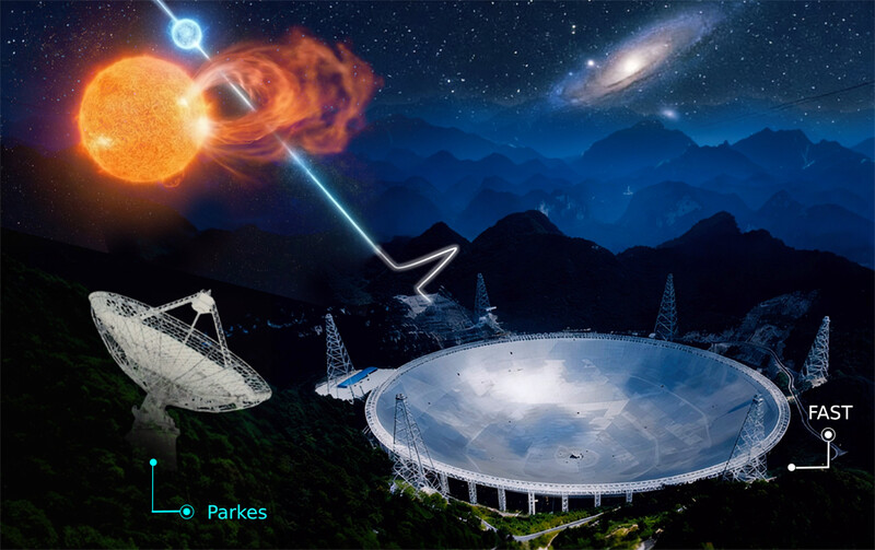 An artistic illustration of the “China Sky Eye” revealing the binary origin of fast radio bursts. Image credit: Y Liu, X Yang, Y F Liang, W L Zhang and Y Li (PMO)
