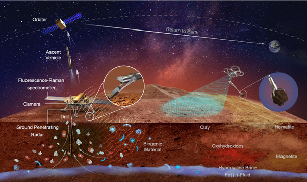 Schematic of the Chinese Mars Sample Return mission, in which the lander will drill 2 metres deep to collect samples and scoop surface material using a robotic arm and drone.